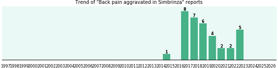 Could Simbrinza cause Back pain aggravated? Could Simbrinza cause Back pain aggravated?